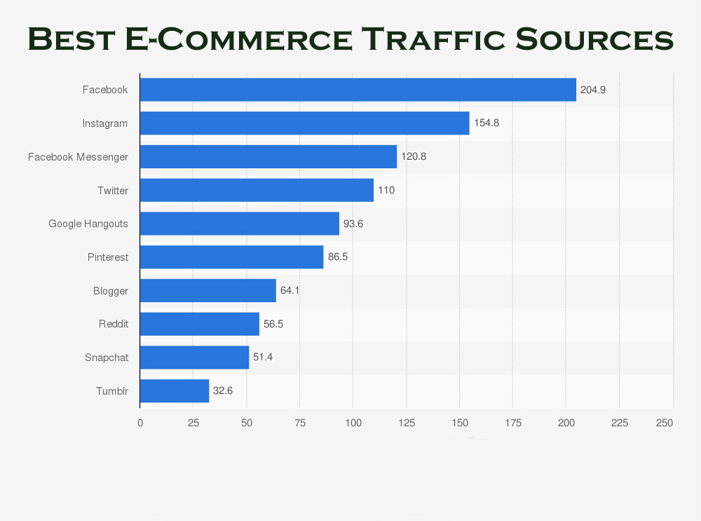 Top Tips: What is the largest source of traffic on the average website?